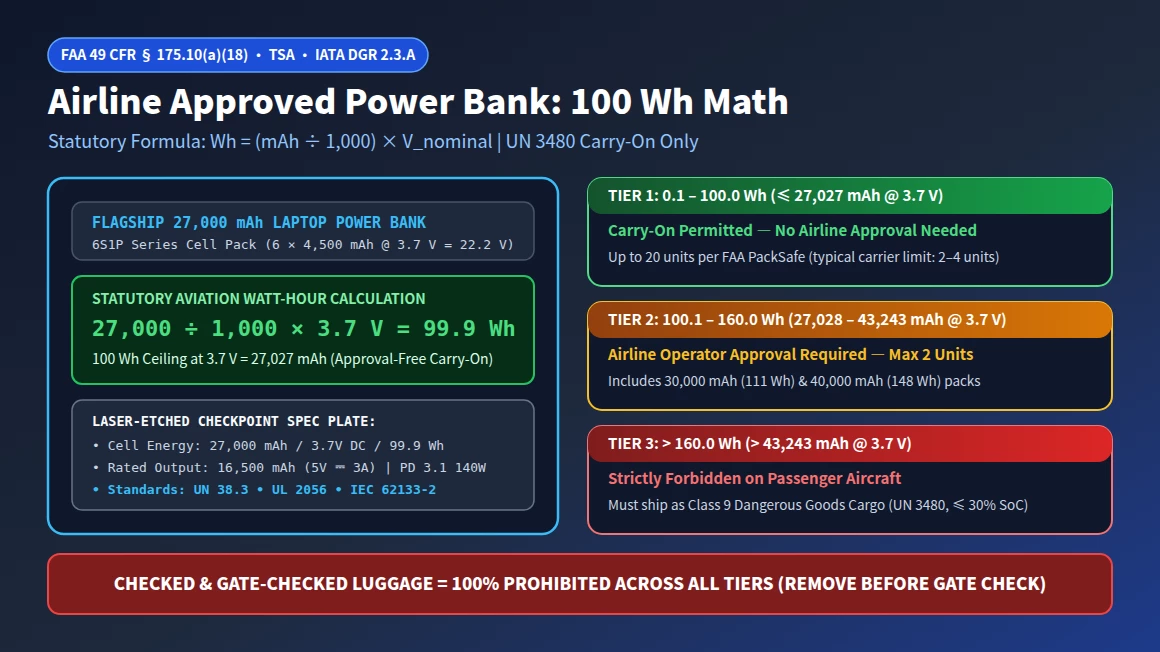 Technical schematic of a 27,000 mAh 99.9 Wh airline approved power bank showing FAA and IATA 100Wh carry-on calculation and compliant nameplate markings.