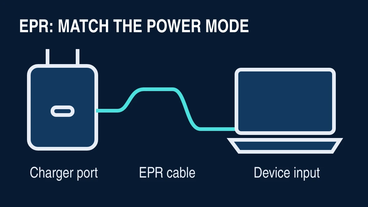 Original schematic of a charger, USB-C cable and laptop, showing that all three must support the required power mode.