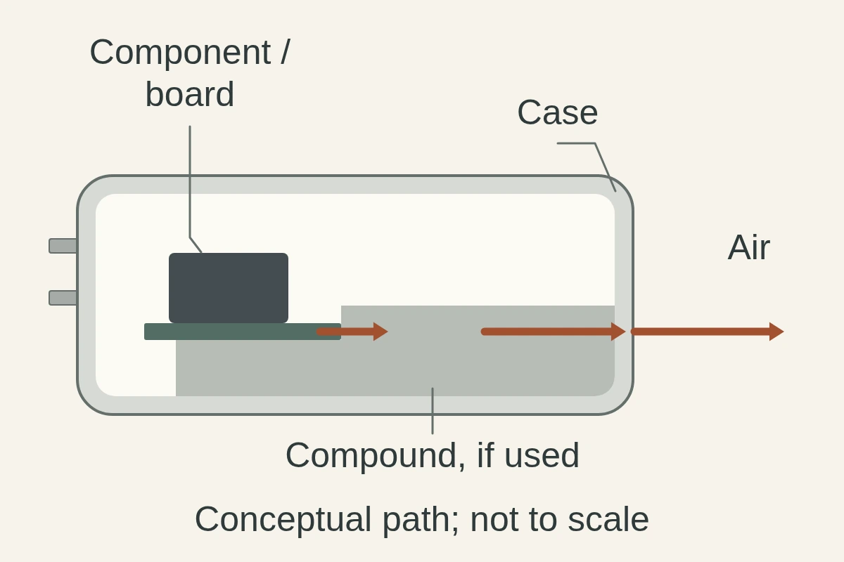 Conceptual adapter section showing a component on a board, a partial compound region if used, the case and surrounding air, with arrows indicating one possible heat-removal route.