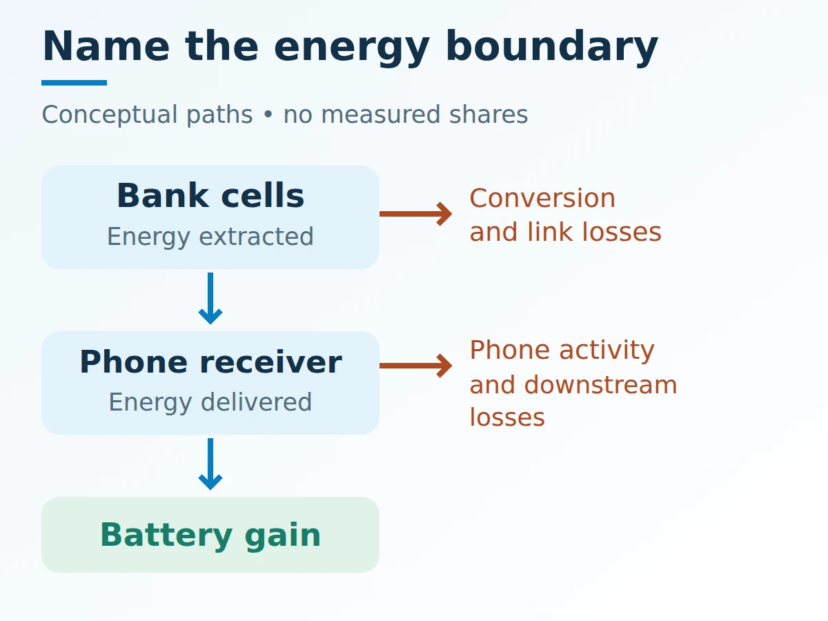 Energy path from bank cells through wireless delivery to the phone, branching into stored battery energy, phone activity and conversion losses; no percentages are assigned.