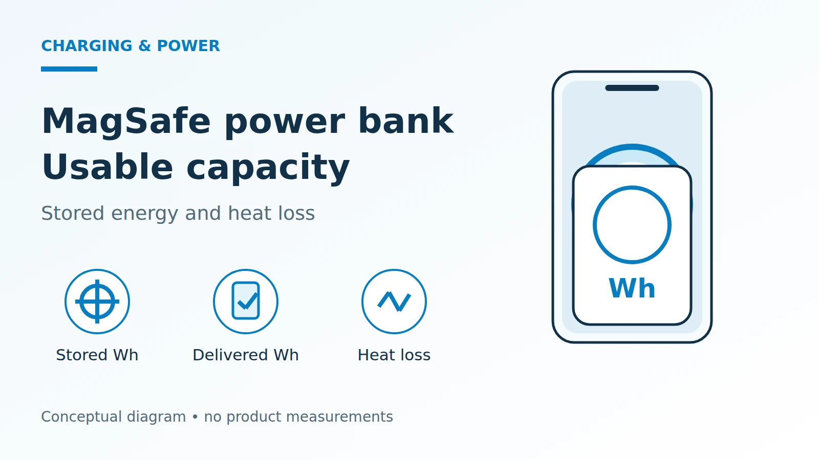 Conceptual magnetic power bank beside a phone, with separate stored-energy, delivered-energy and heat symbols.