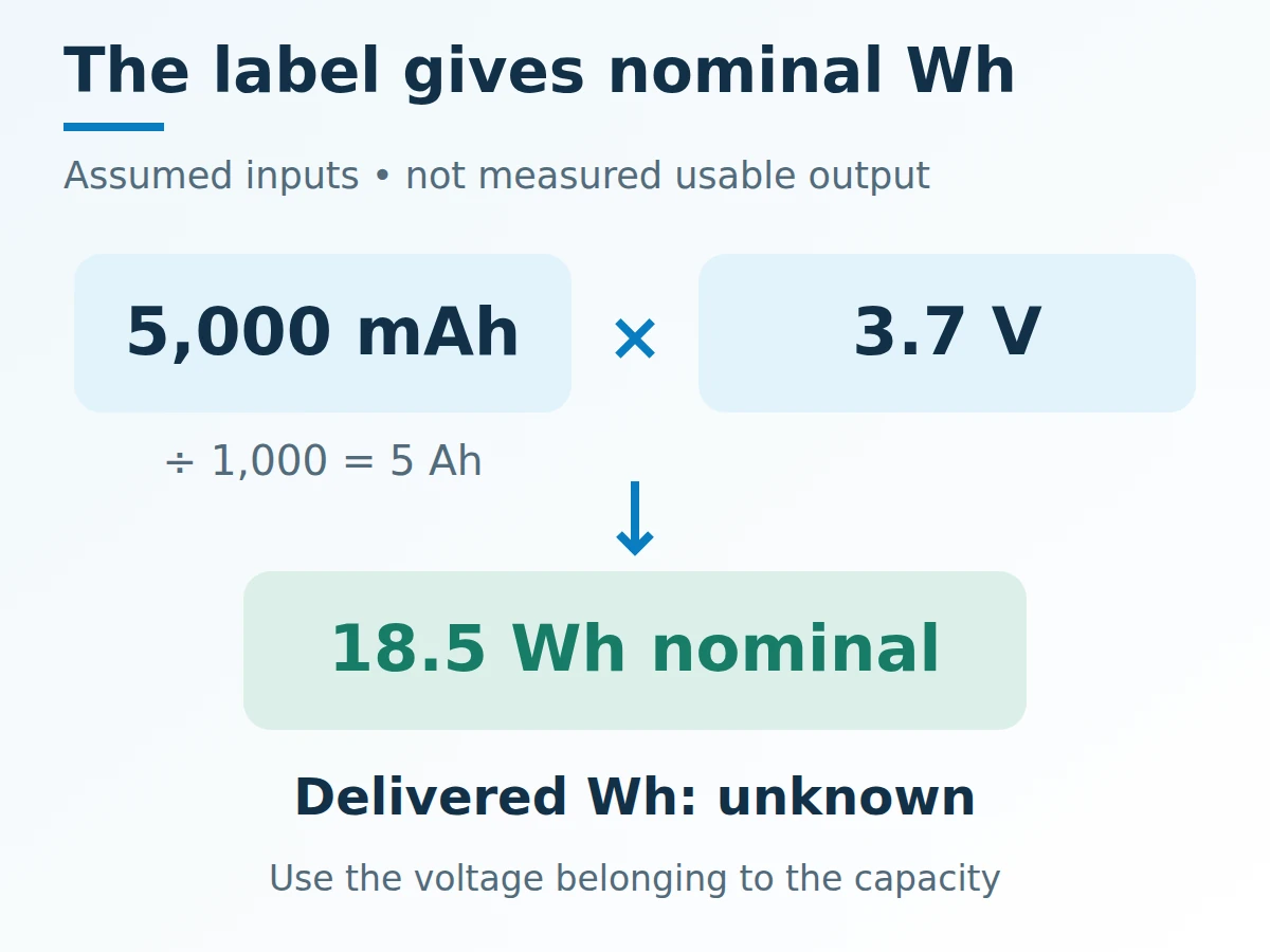 An assumed 5,000 mAh label and 3.7 V nominal voltage combine to give 18.5 Wh; a separate phone outline marks delivered energy as unknown.