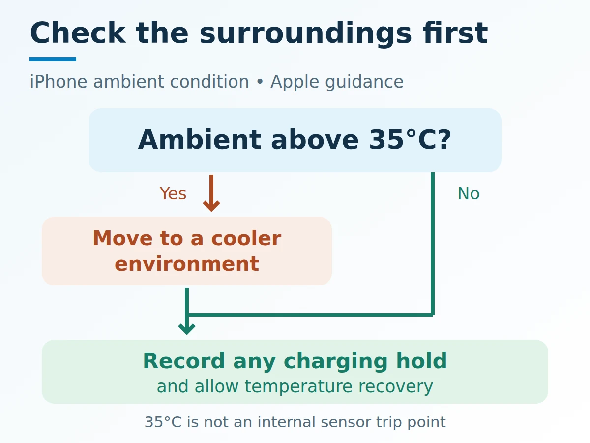 Decision flow checks iPhone ambient temperature, then distinguishes a thermal charging hold from an ordinary capacity comparison; 35 degrees Celsius is labeled as an ambient limit.
