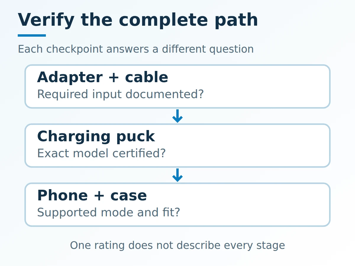 Power path from adapter through cable and charging puck to phone, with separate checkpoints for input requirements, magnetic fit and phone support.