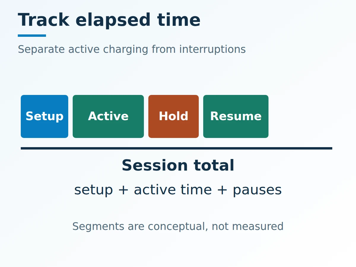 Timeline separates setup, active charging, a charging hold and resumed charging, with no measured durations.