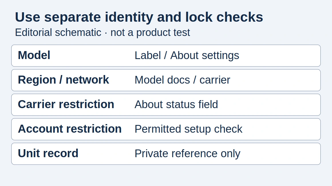 De-identified editorial map: model evidence from label/About settings, carrier-lock evidence from status fields, account-lock evidence from permitted setup; no real IMEI or device screenshot.