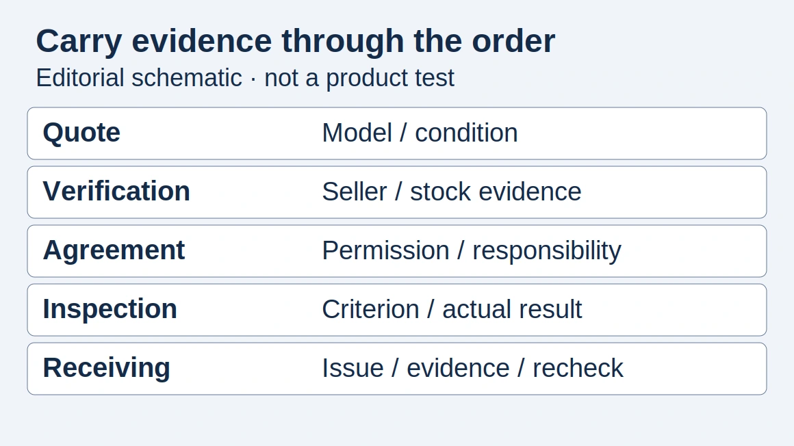 Editorial order-record schematic mapping quotation, verification, agreement, inspection and receiving to the evidence fields used by the buyer; not a supplier inspection.