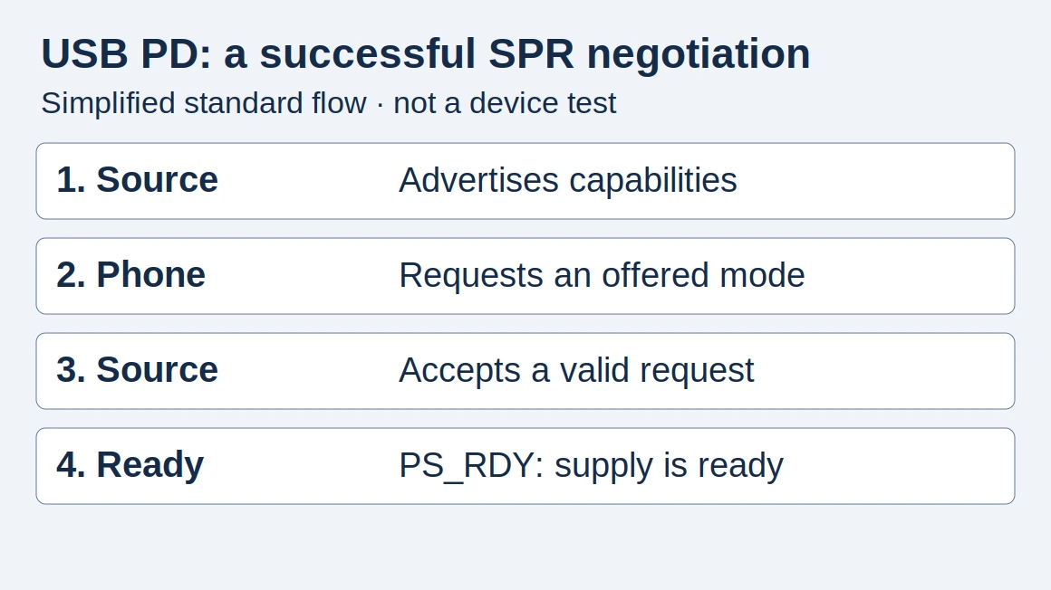 Simplified successful SPR USB PD flow: source advertises capabilities, phone requests a mode, source accepts, then signals power supply ready; not a device test.