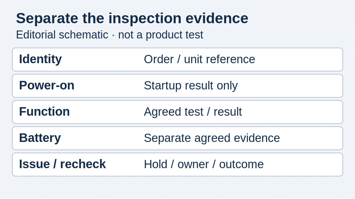 Editorial inspection-record schematic separating identity, power-on observations, functional testing, battery evidence and issue rechecks; no inspection was performed.